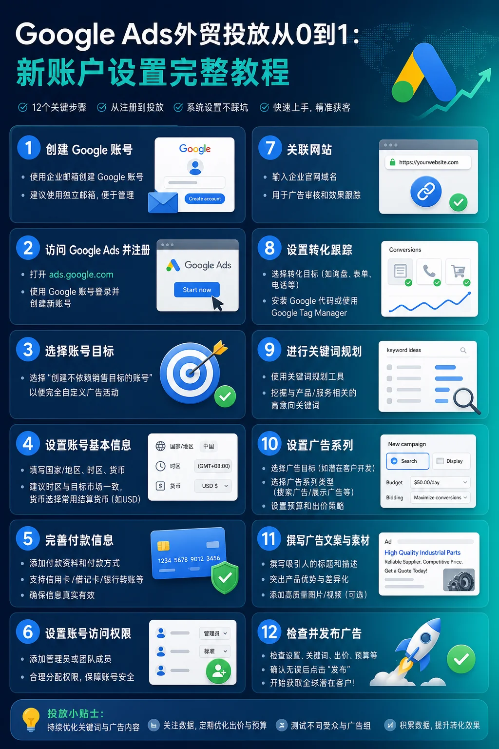 Google Ads外贸投放从0到1:新账户设置完整教程