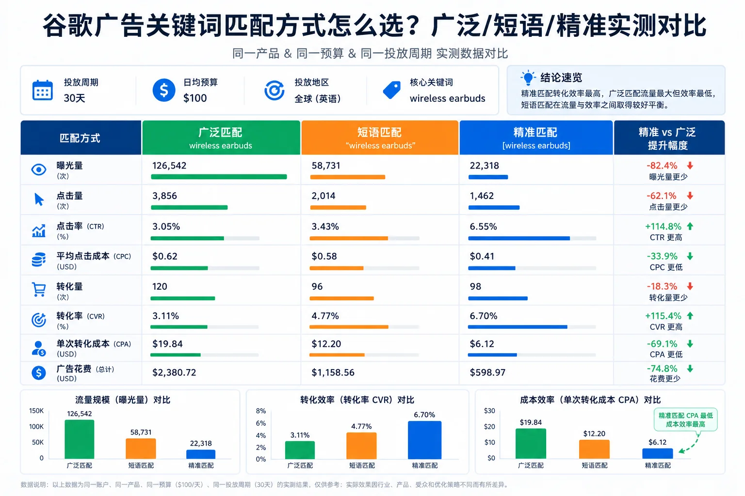 谷歌广告关键词匹配方式怎么选?广泛/短语/精准实测对比