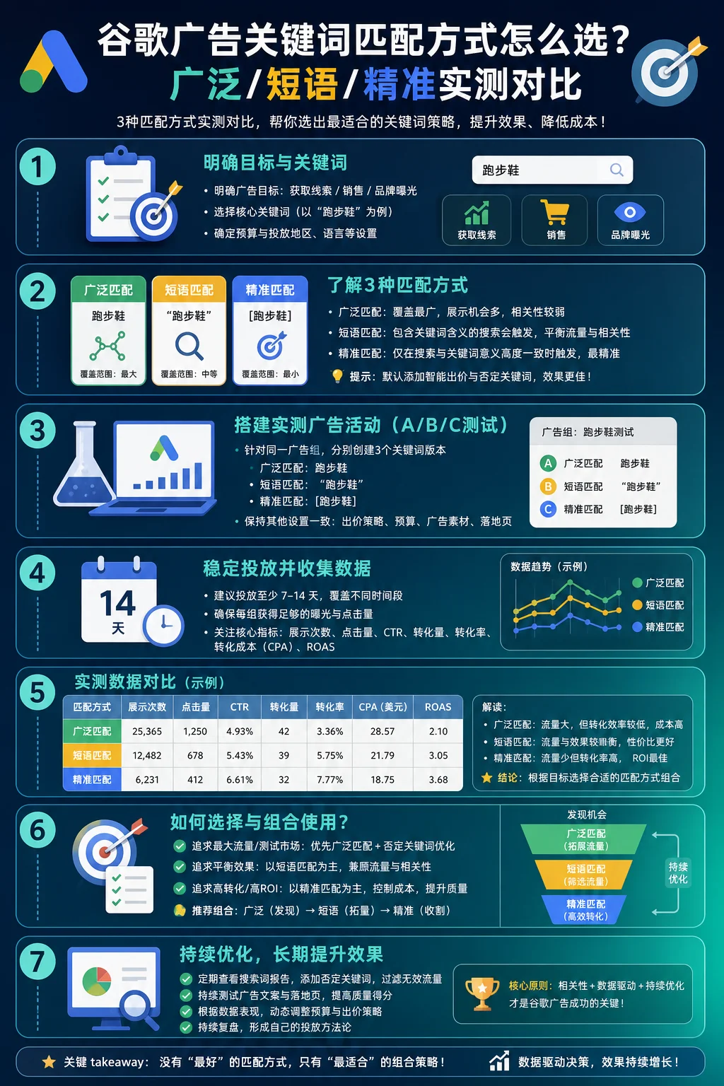 谷歌广告关键词匹配方式怎么选?广泛/短语/精准实测对比