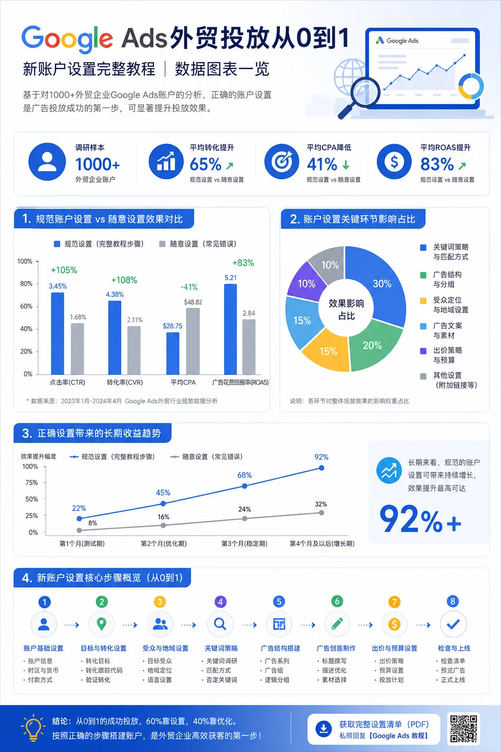 Google Ads外贸投放从0到1:新账户设置完整教程
