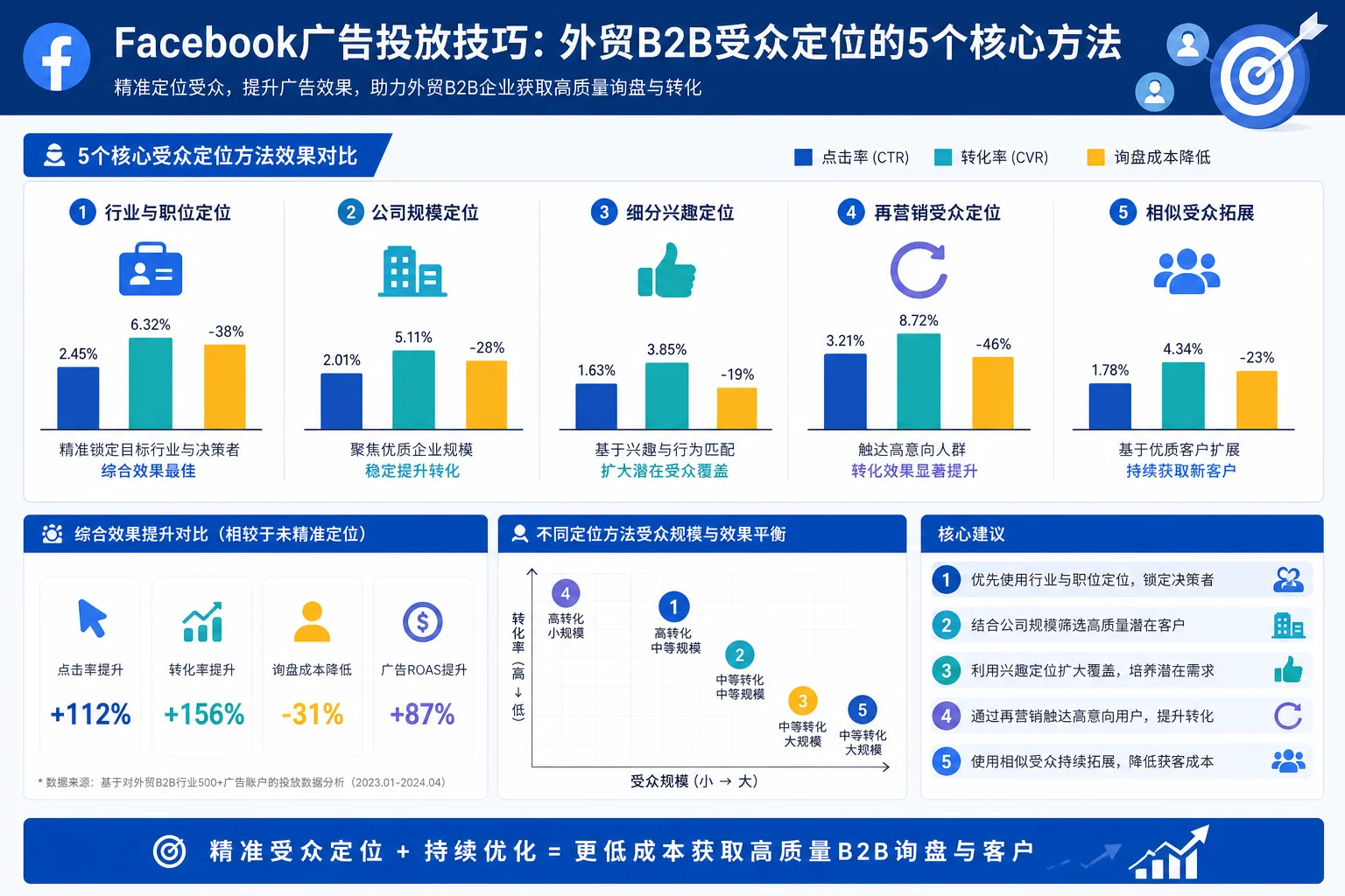 Facebook广告投放技巧:外贸B2B受众定位的5个核心方法