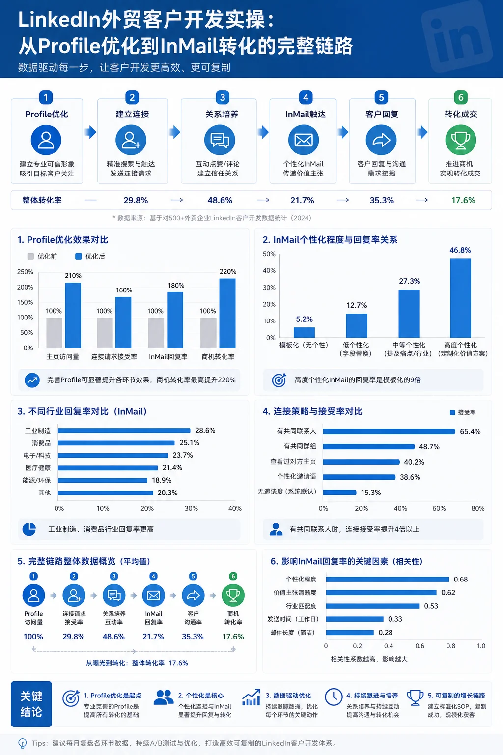 LinkedIn外贸客户开发实操:从Profile优化到InMail转化的完整链路