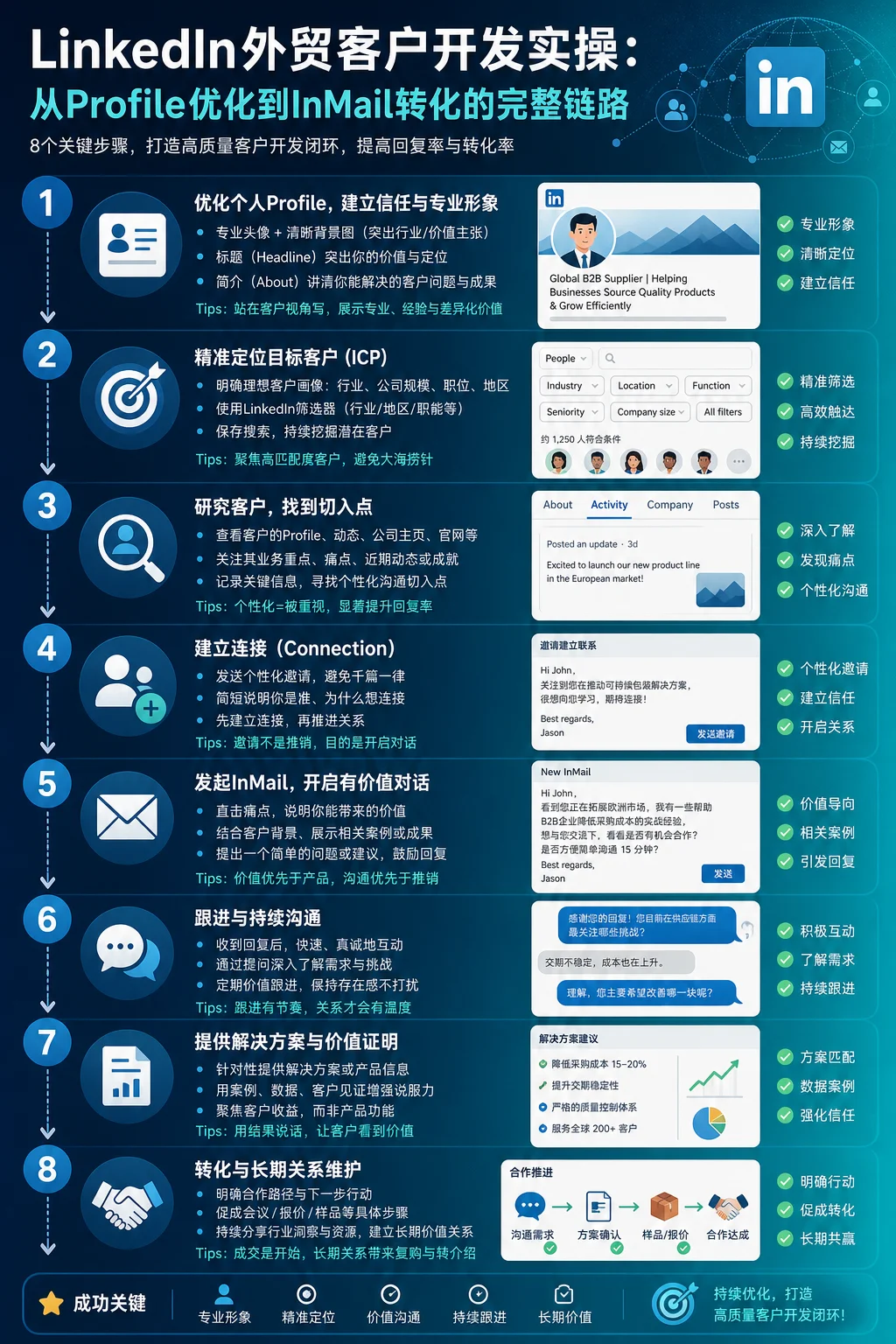 LinkedIn外贸客户开发实操:从Profile优化到InMail转化的完整链路