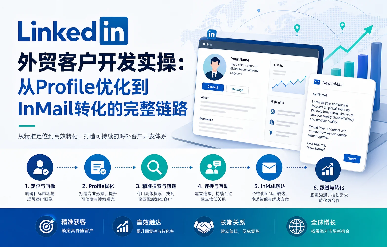 LinkedIn外贸客户开发实操：从Profile优化到InMail转化的完整链路