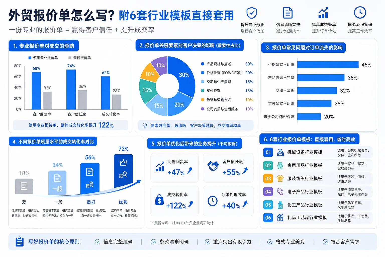 外贸报价单怎么写?附6套行业模板直接套用