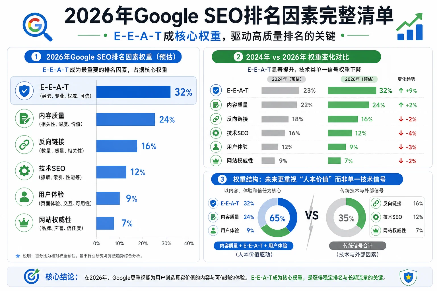 2026年Google SEO排名因素完整清单:E-E-A-T成核心权重