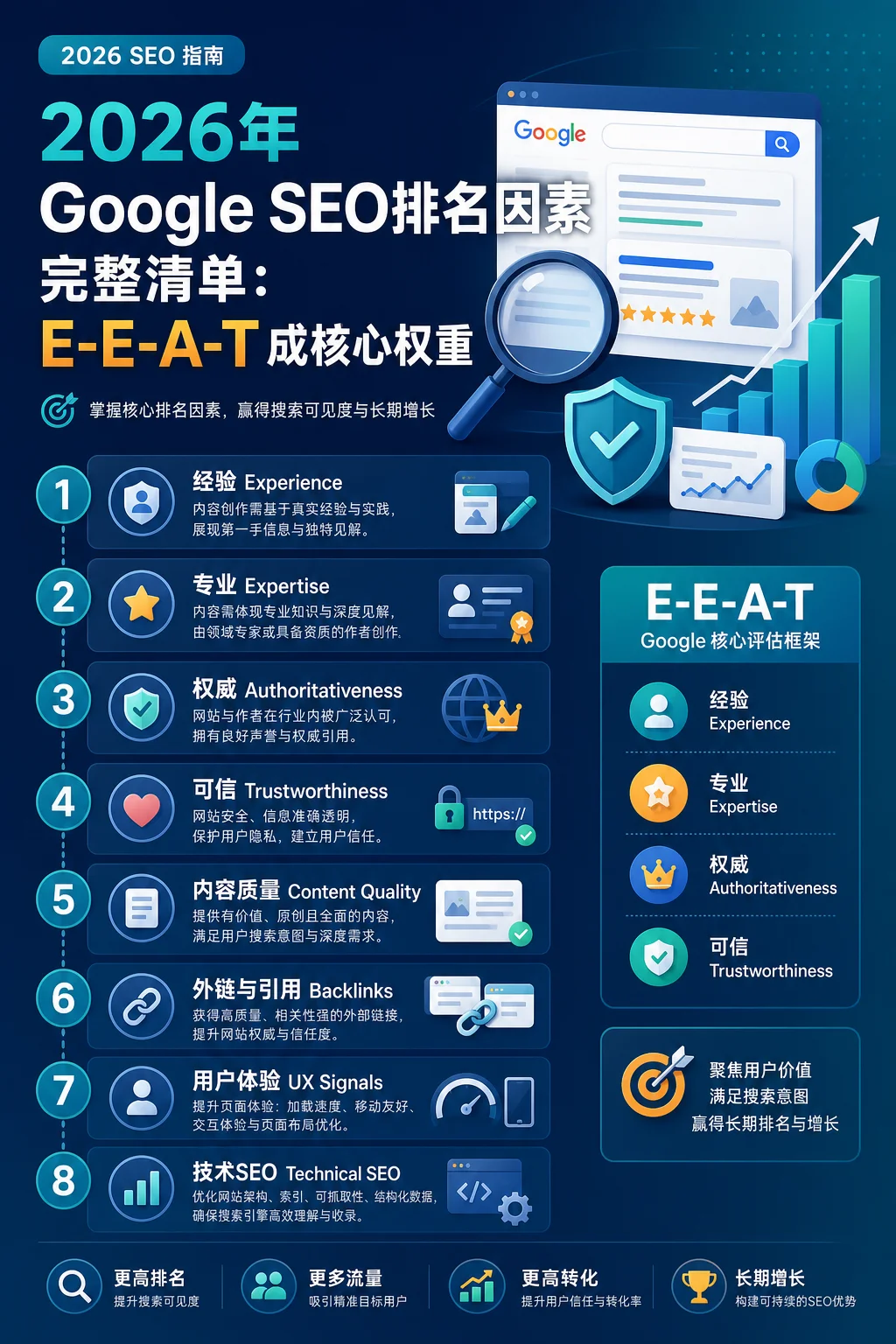 2026年Google SEO排名因素完整清单:E-E-A-T成核心权重