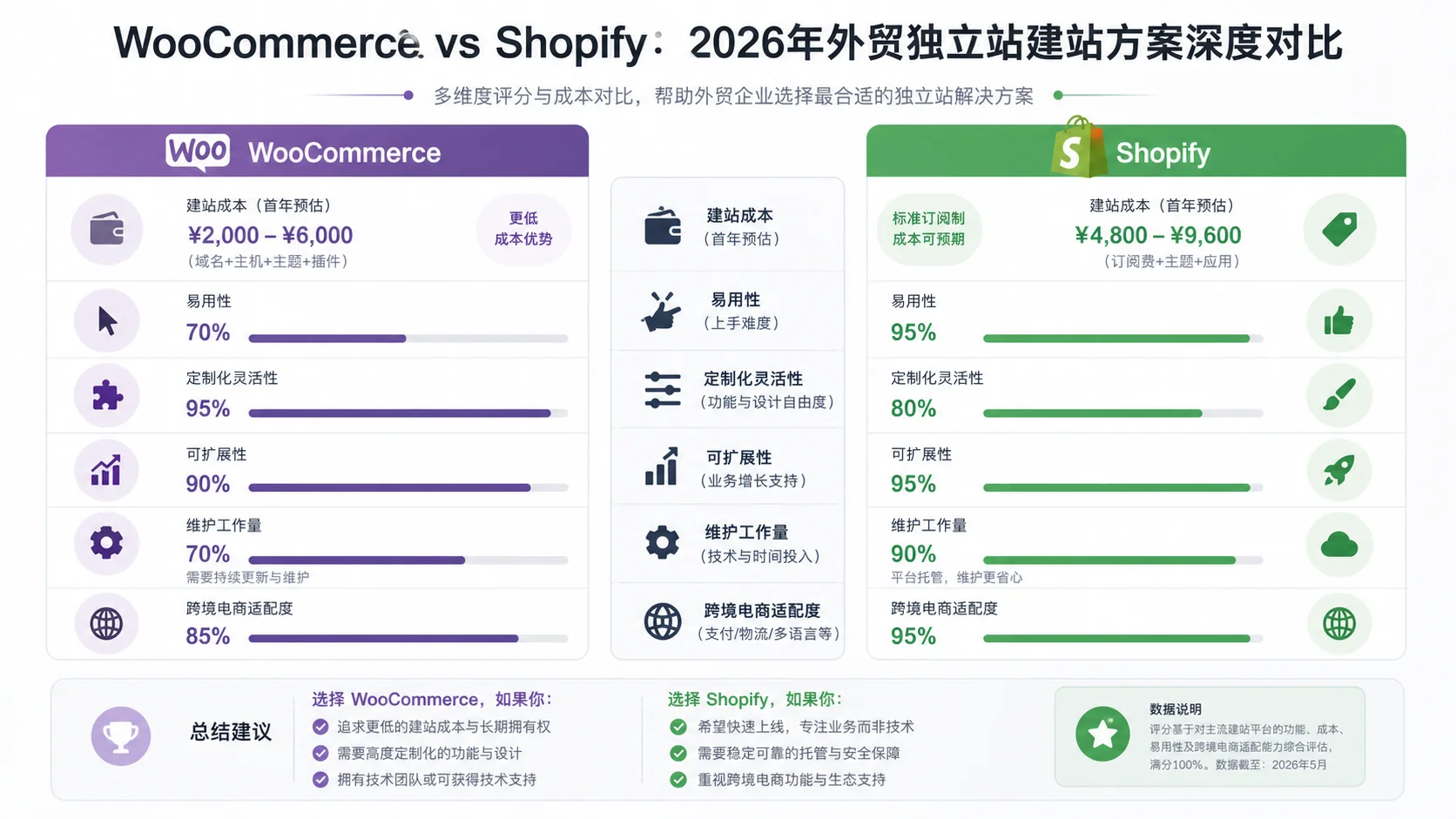 WooCommerce vs Shopify:2026年外贸独立站建站方案深度对比