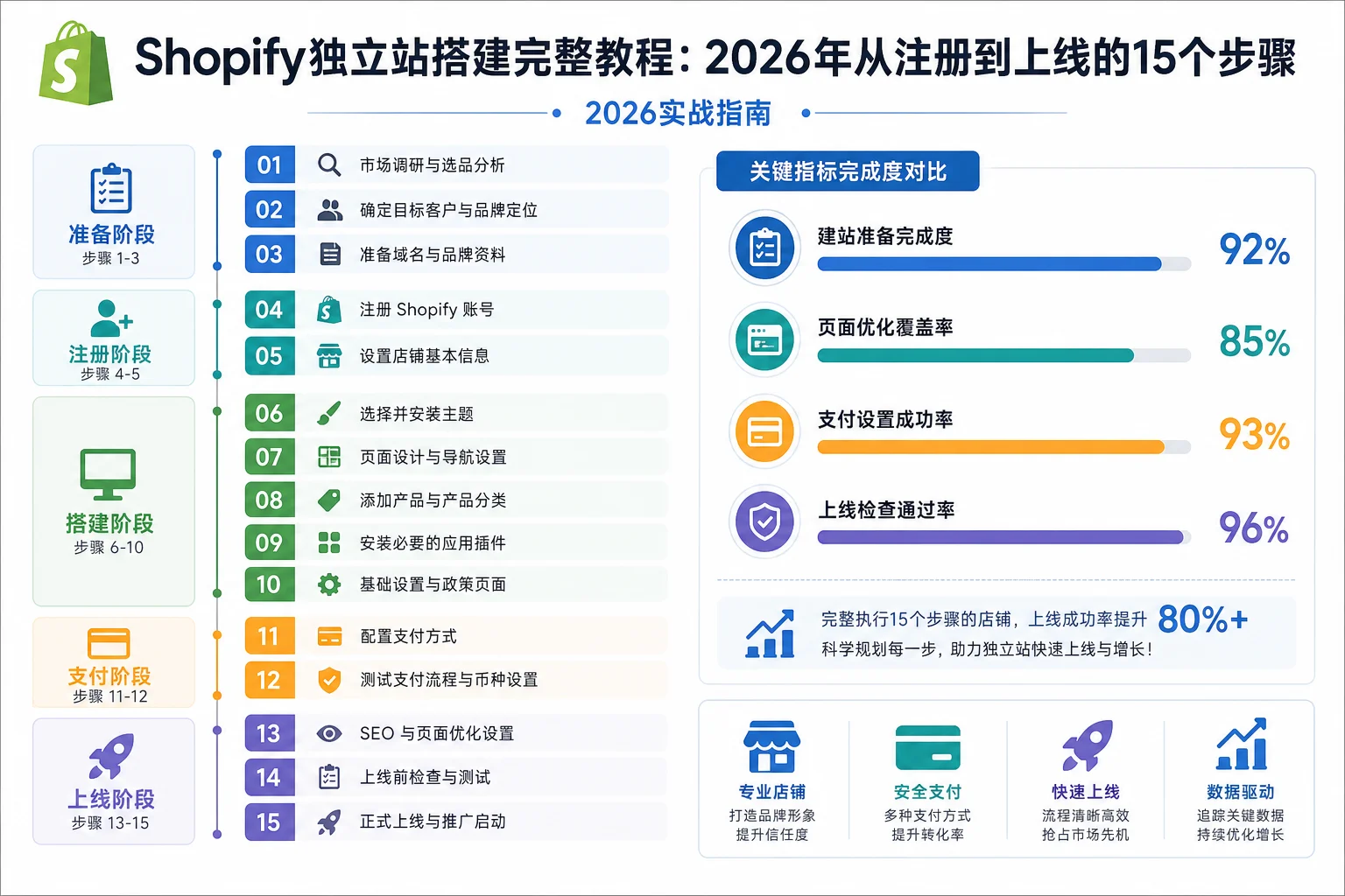 Shopify独立站搭建完整教程:2026年从注册到上线的15个步骤