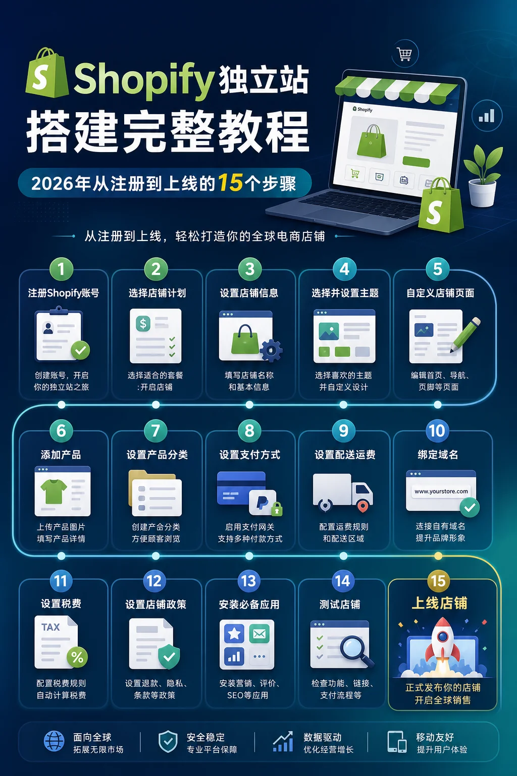 Shopify独立站搭建完整教程:2026年从注册到上线的15个步骤