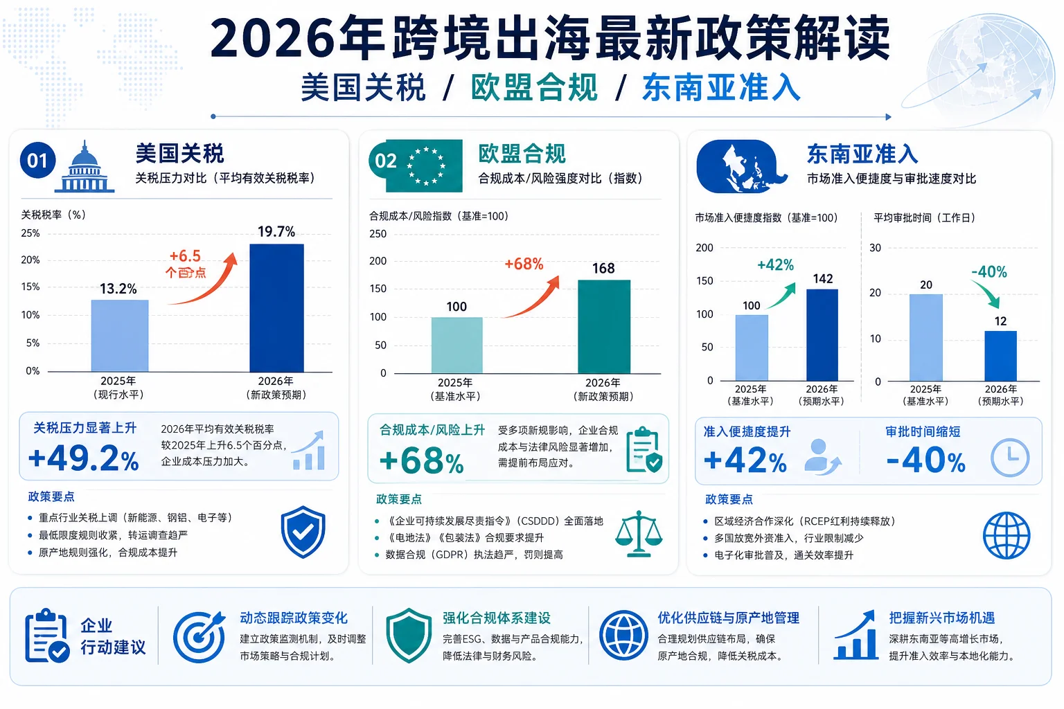 2026年跨境出海最新政策解读:美国关税/欧盟合规/东南亚准入