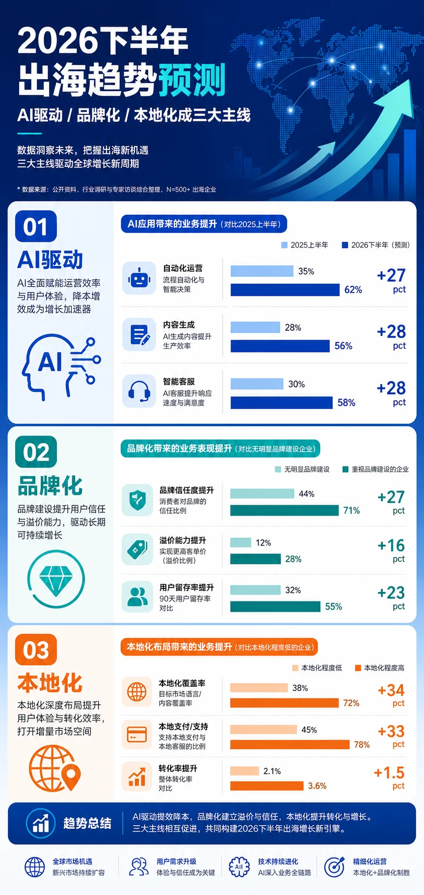 2026下半年出海趋势预测：AI驱动/品牌化/本地化成三大主线