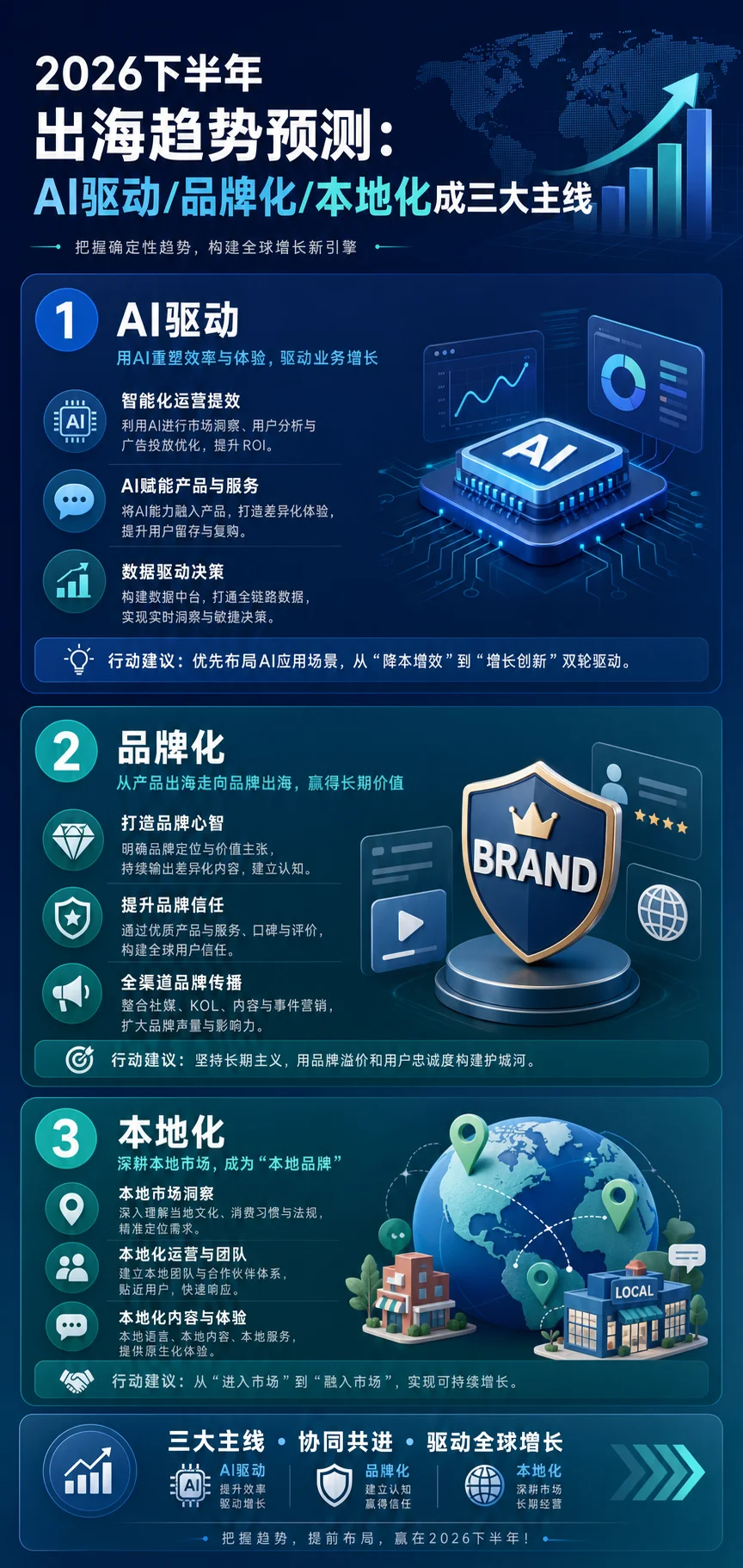 2026下半年出海趋势预测：AI驱动/品牌化/本地化成三大主线