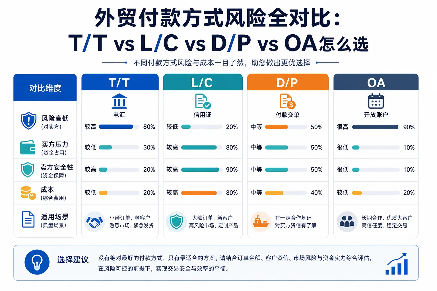 外贸付款方式风险全对比：T/T vs L/C vs D/P vs OA怎么选