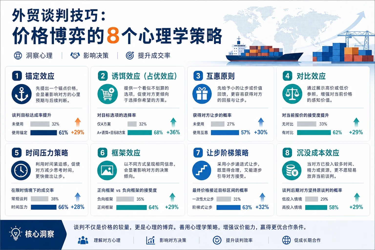 外贸谈判技巧：价格博弈的8个心理学策略