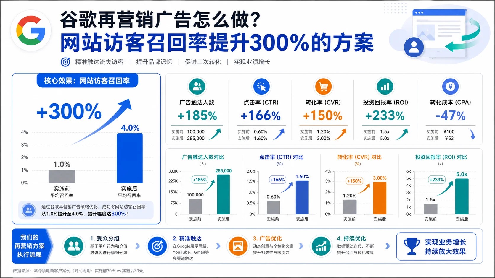 谷歌再营销广告怎么做?网站访客召回率提升300%的方案