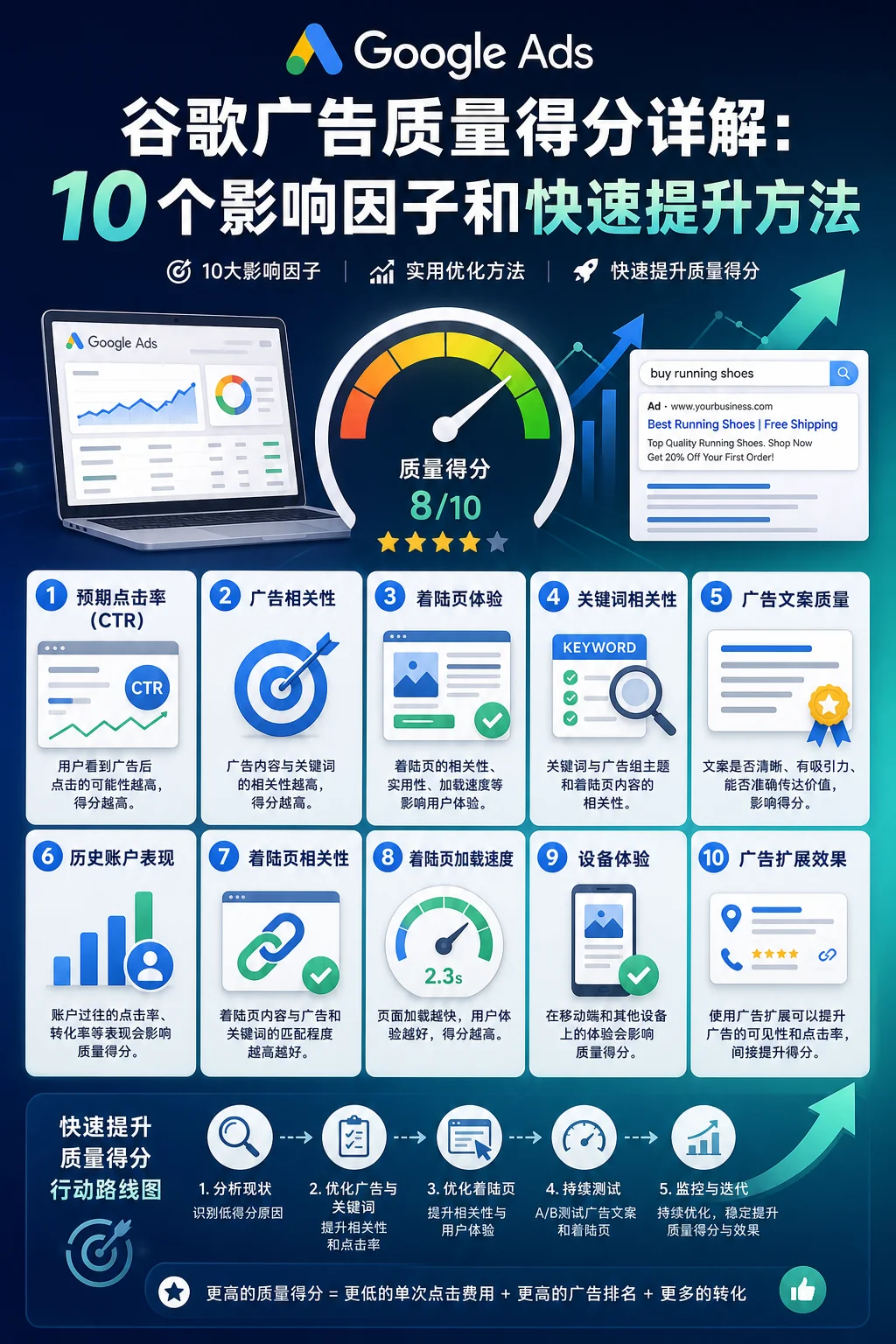 谷歌广告质量得分详解：10个影响因子和快速提升方法