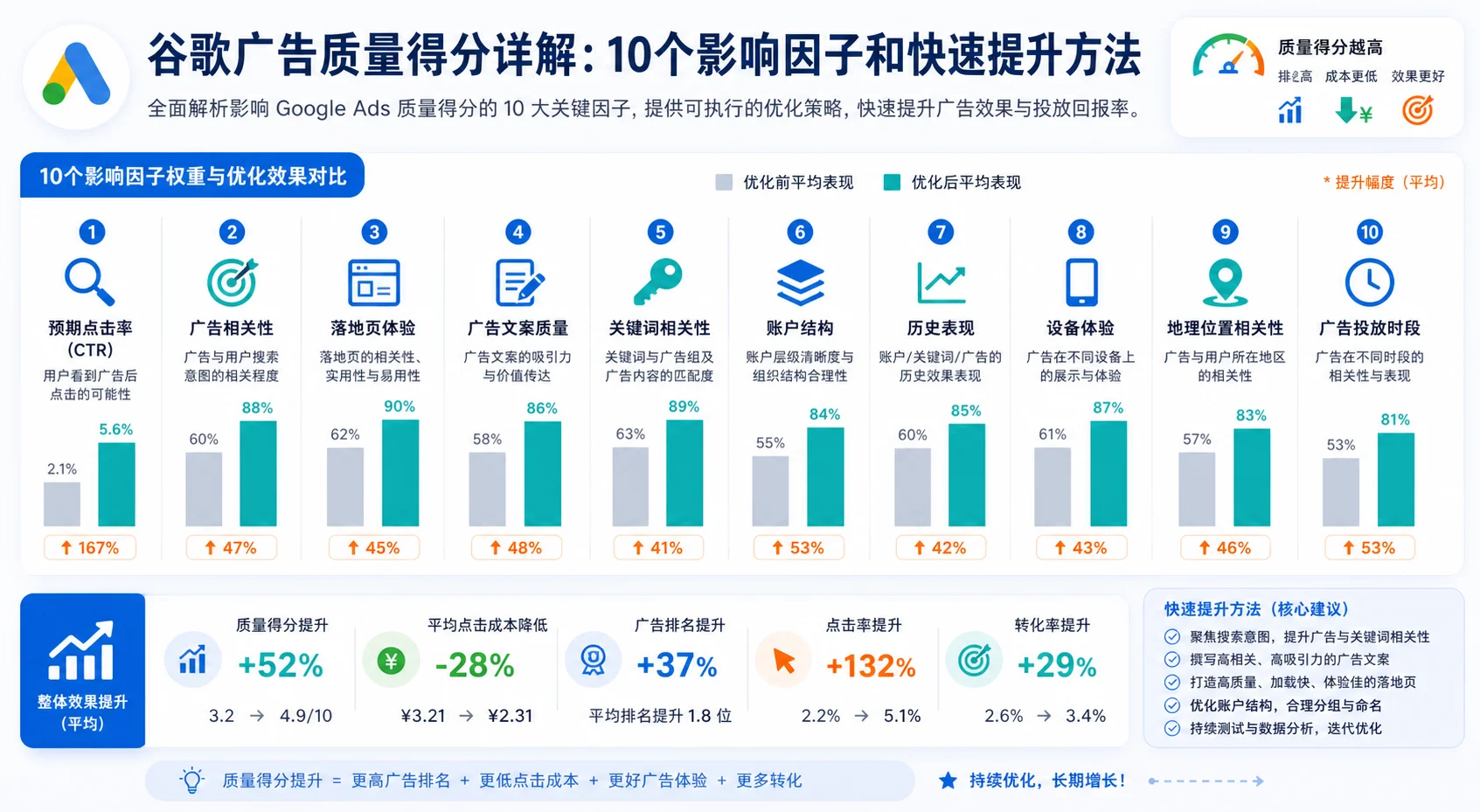 谷歌广告质量得分详解：10个影响因子和快速提升方法
