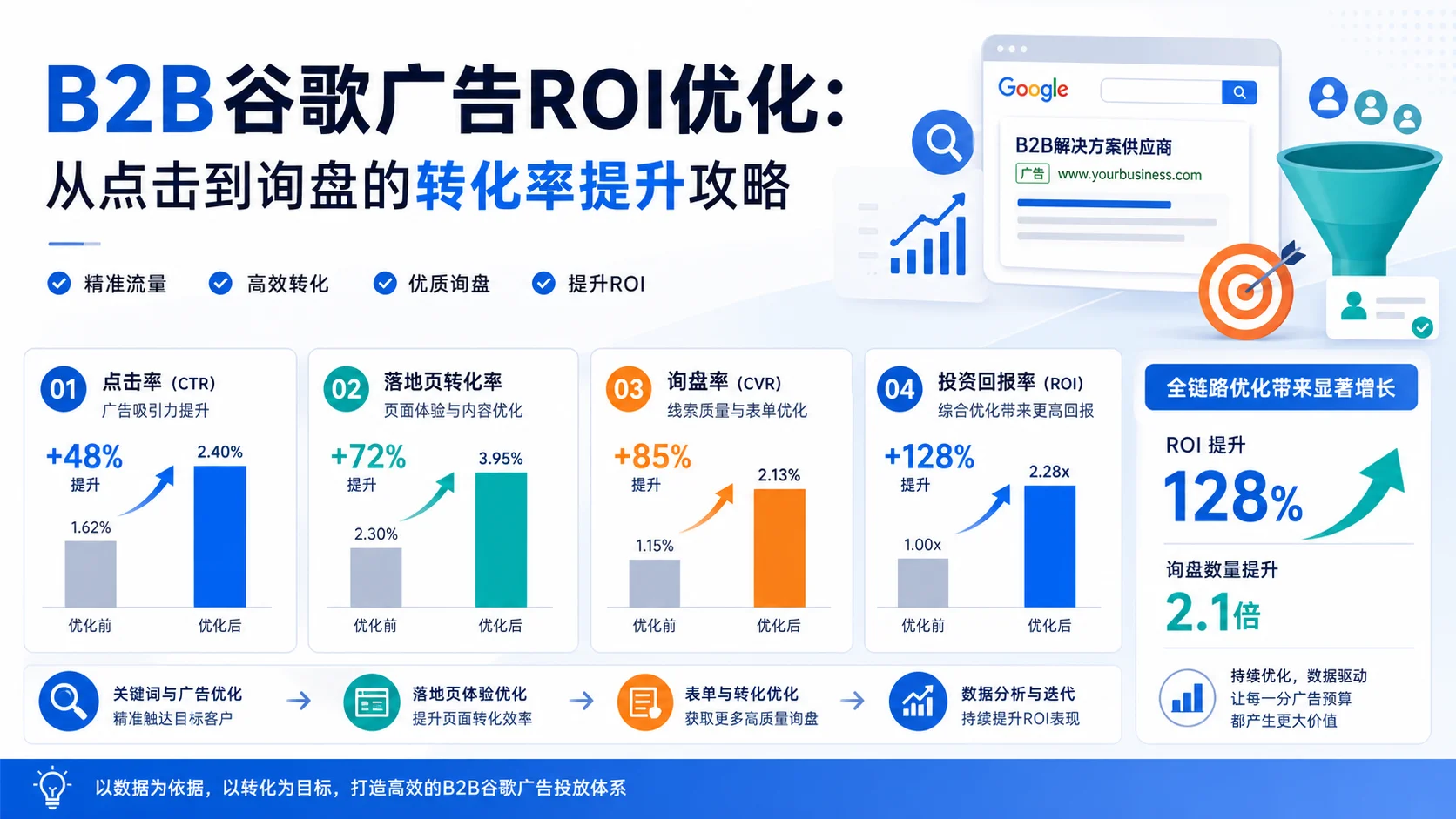 B2B谷歌广告ROI优化：从点击到询盘的转化率提升攻略