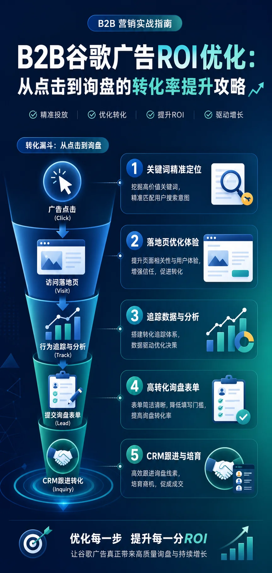 B2B谷歌广告ROI优化：从点击到询盘的转化率提升攻略
