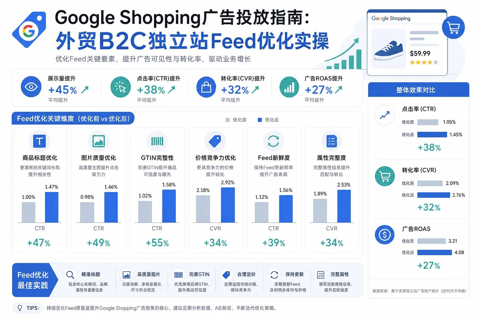 Google Shopping广告投放指南:外贸B2C独立站Feed优化实操