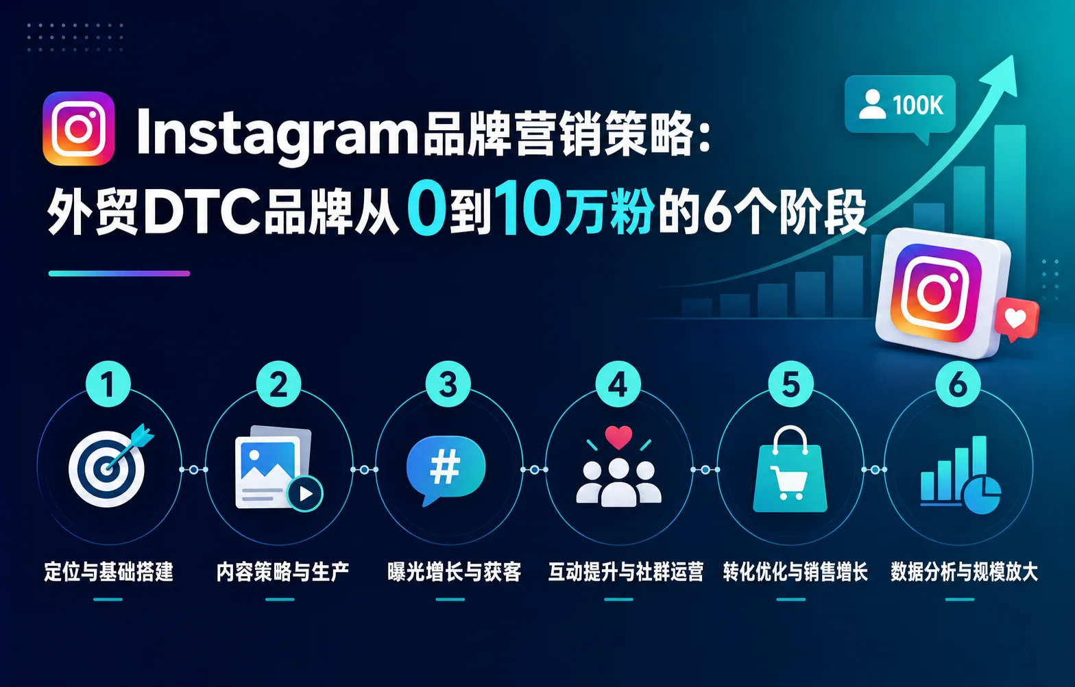 Instagram品牌营销策略：外贸DTC品牌从0到10万粉的6个阶段
