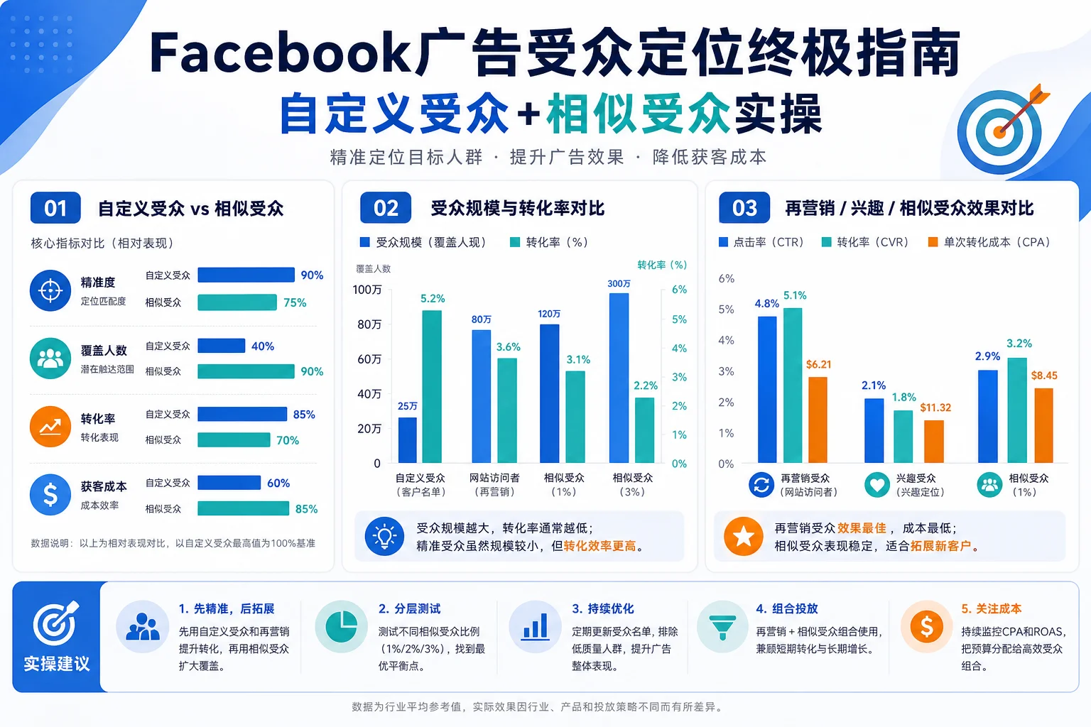 Facebook广告受众定位终极指南：自定义受众+相似受众实操