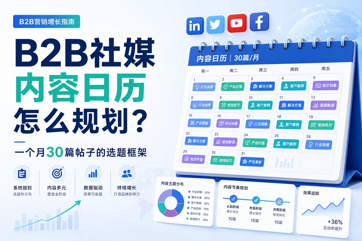 B2B社媒内容日历怎么规划？一个月30篇帖子的选题框架
