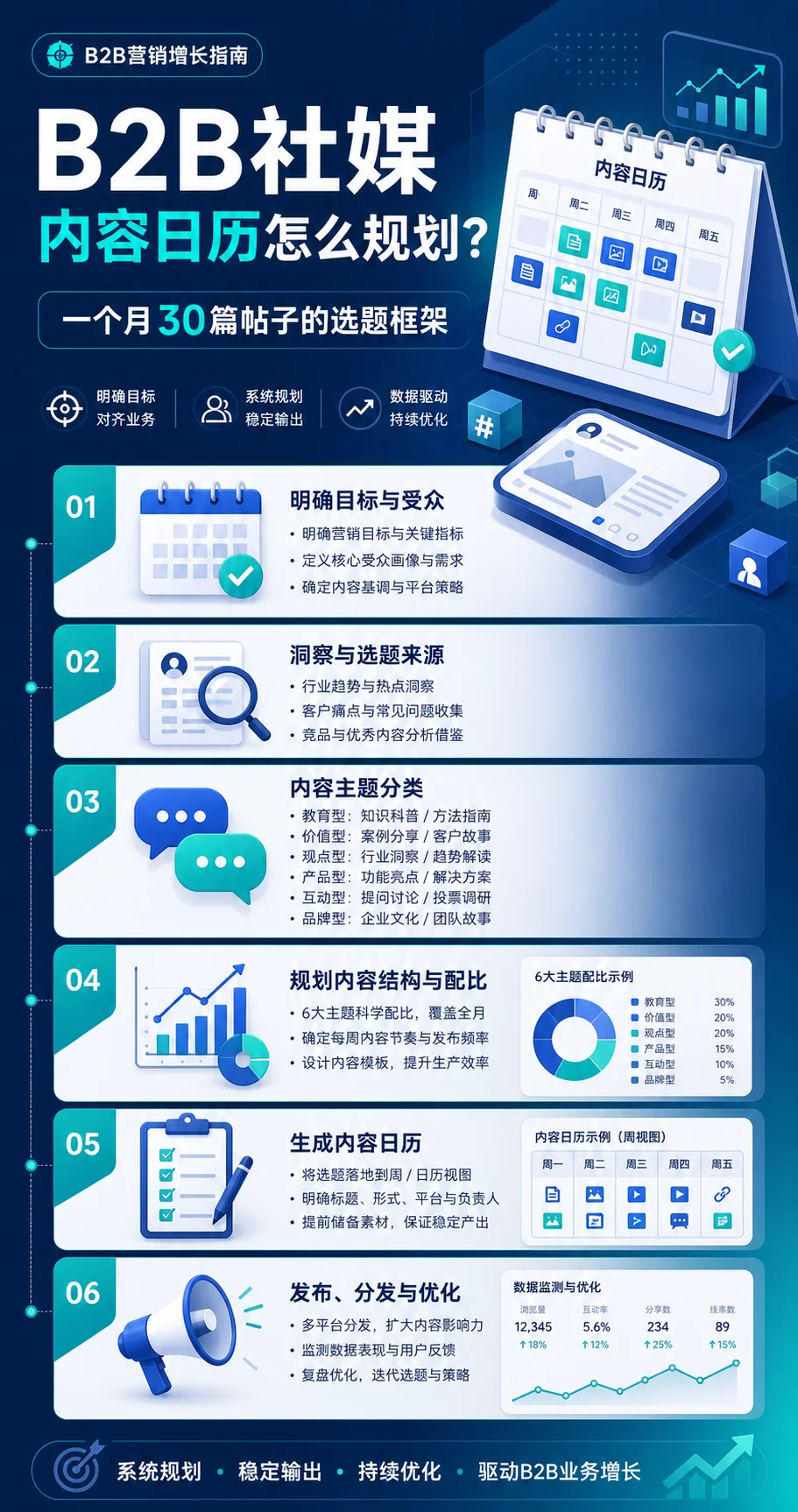 B2B社媒内容日历怎么规划？一个月30篇帖子的选题框架