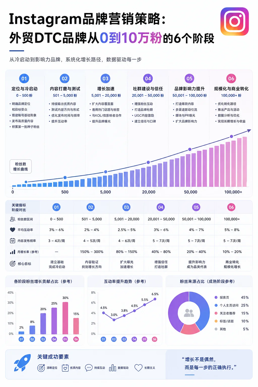 Instagram品牌营销策略：外贸DTC品牌从0到10万粉的6个阶段