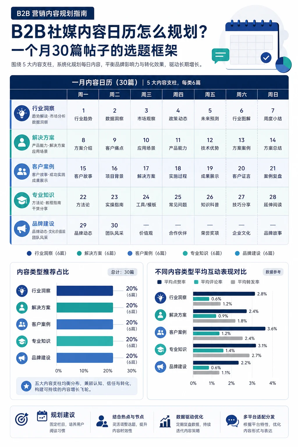 B2B社媒内容日历怎么规划？一个月30篇帖子的选题框架