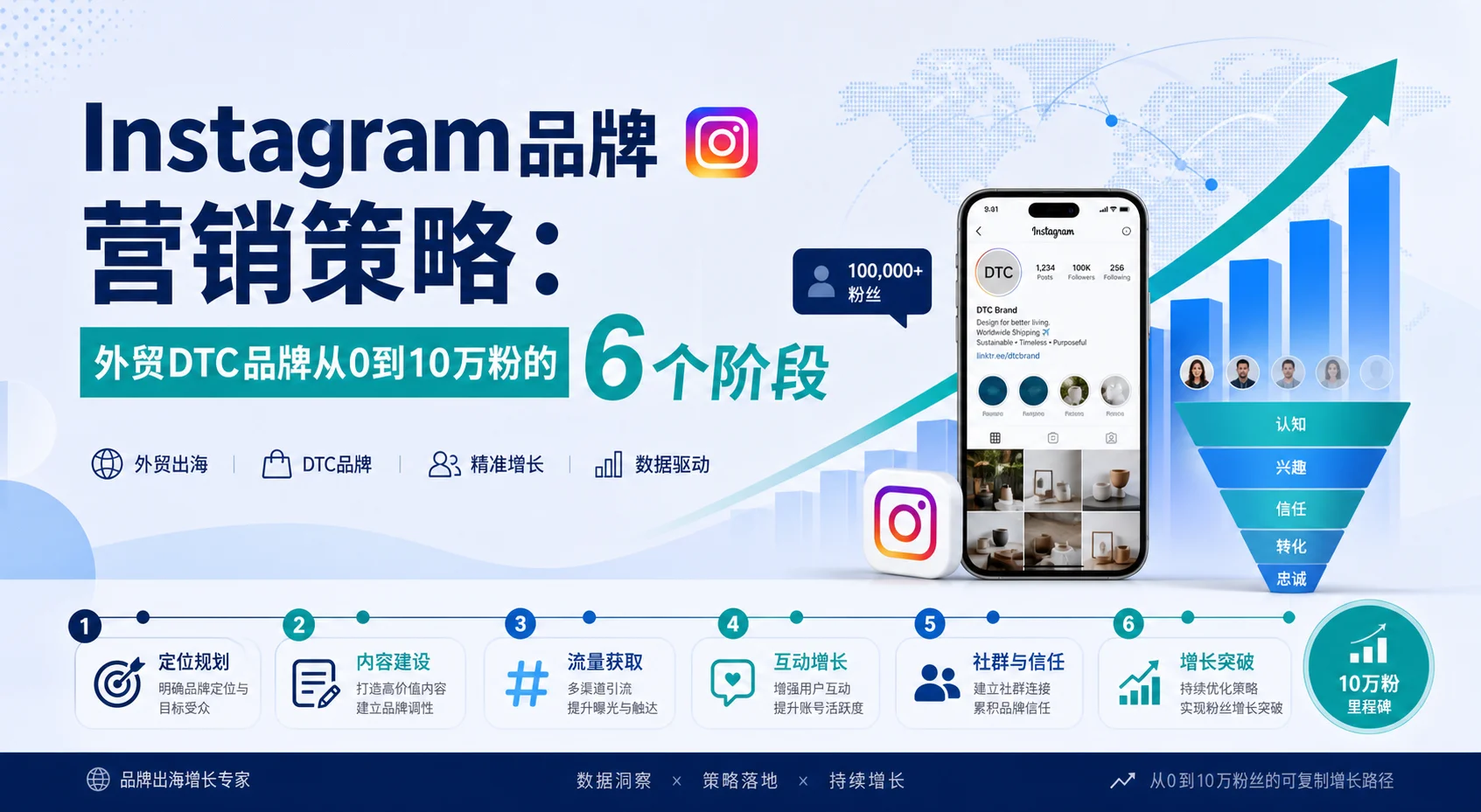 Instagram品牌营销策略：外贸DTC品牌从0到10万粉的6个阶段