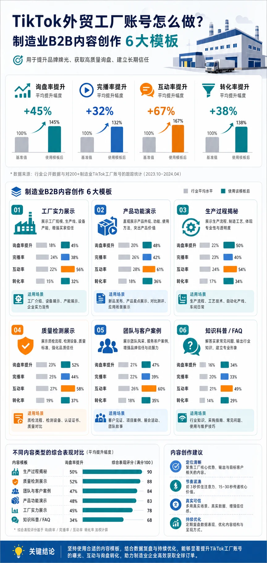TikTok外贸工厂账号怎么做？制造业B2B内容创作6大模板