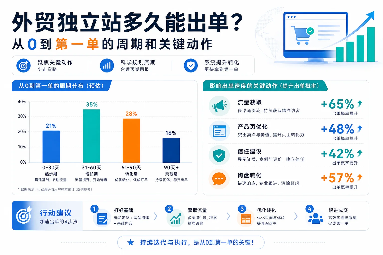 外贸独立站多久能出单?从0到第一单的周期和关键动作