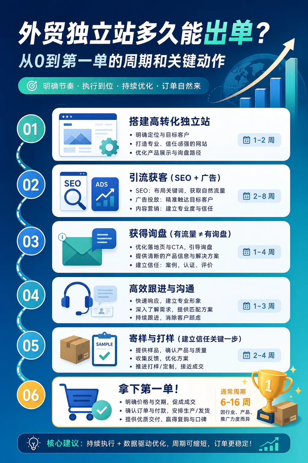 外贸独立站多久能出单?从0到第一单的周期和关键动作