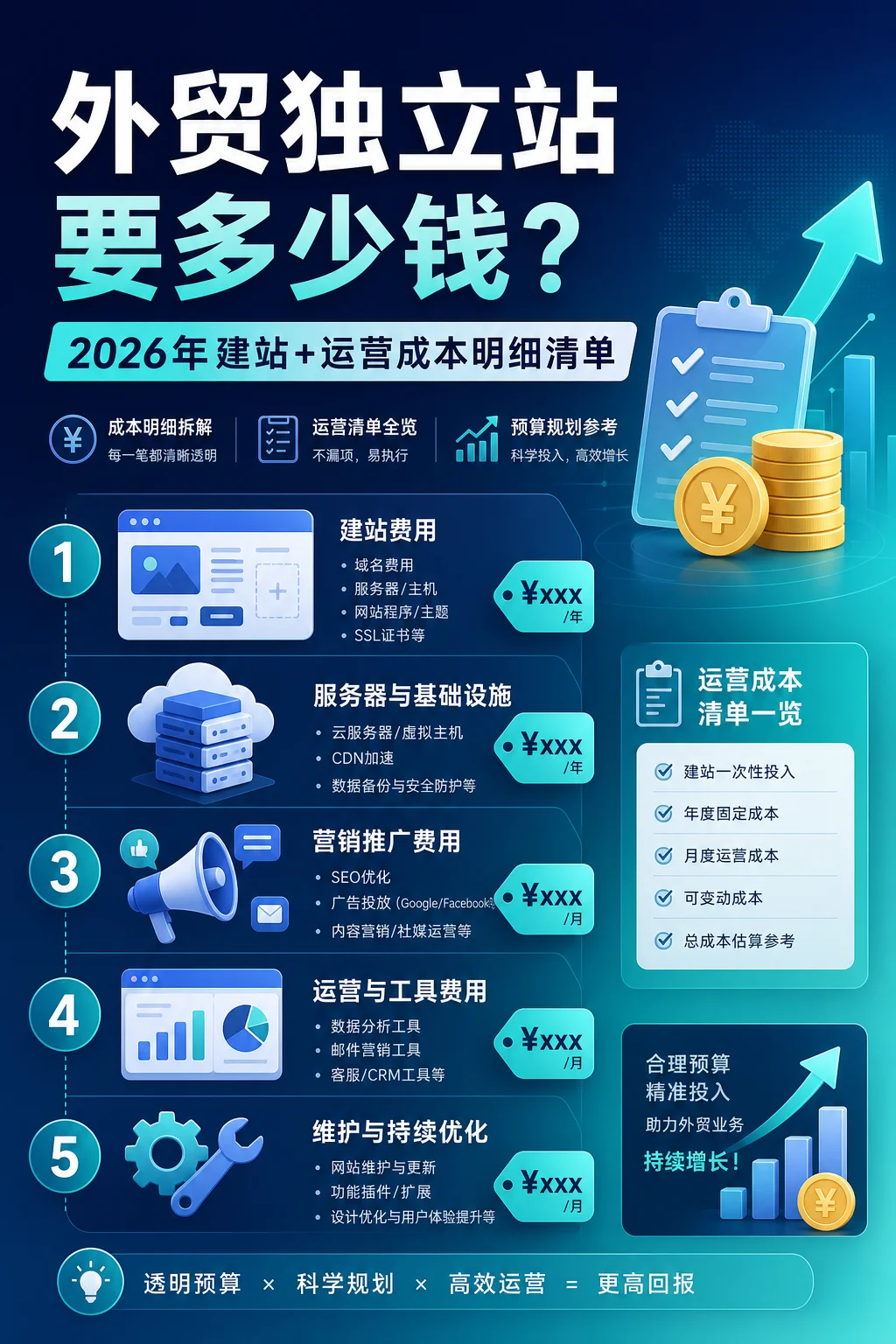 外贸独立站要多少钱?2026年建站+运营成本明细清单