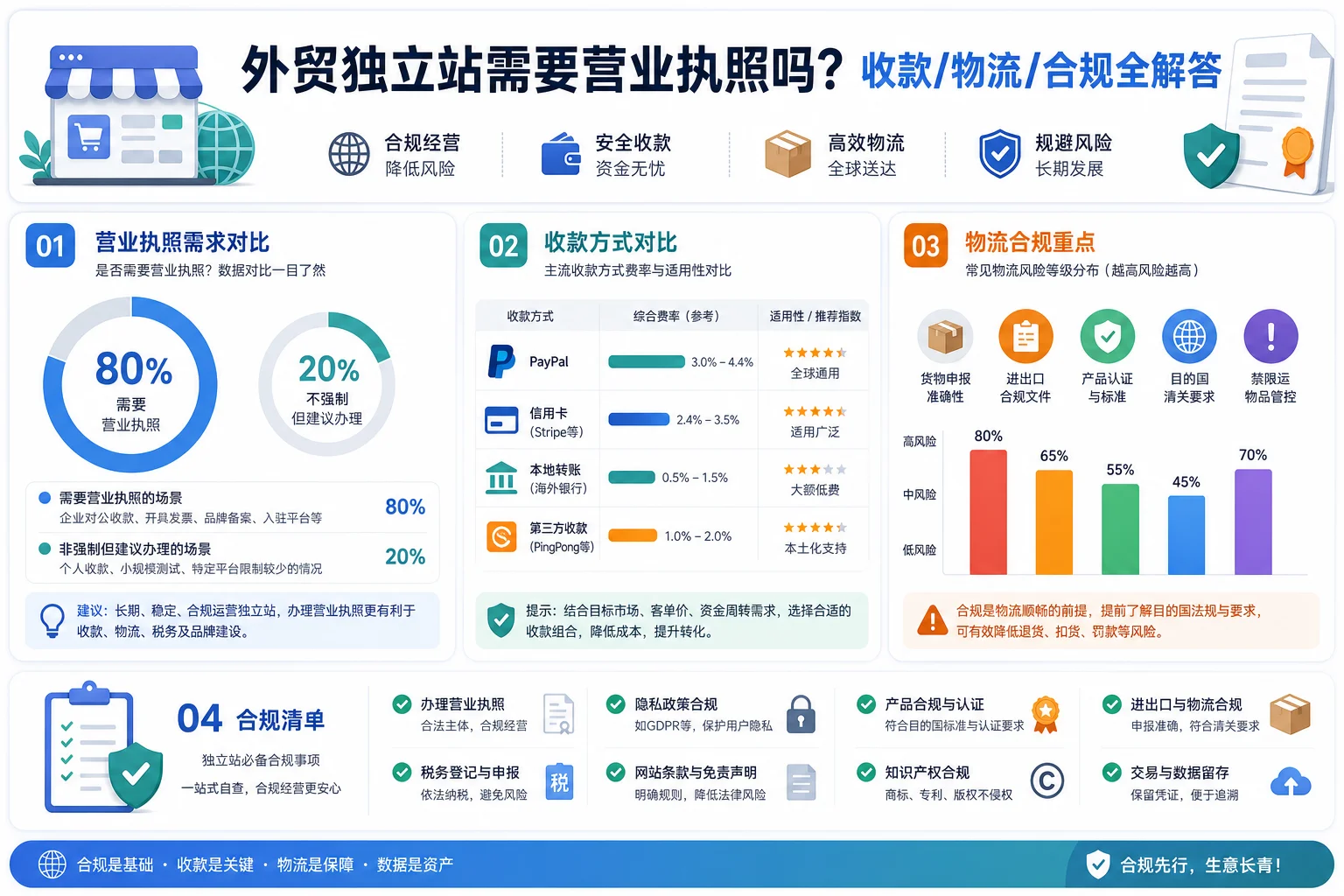外贸独立站需要营业执照吗?收款/物流/合规全解答