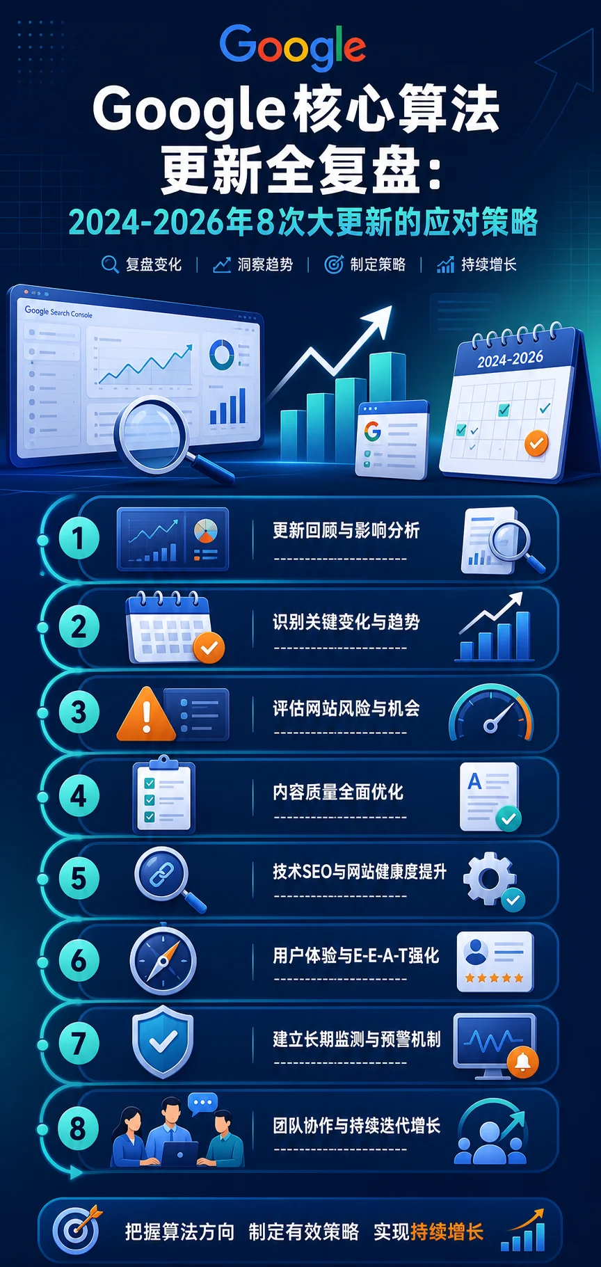 Google核心算法更新全复盘：2024-2026年8次大更新的应对策略