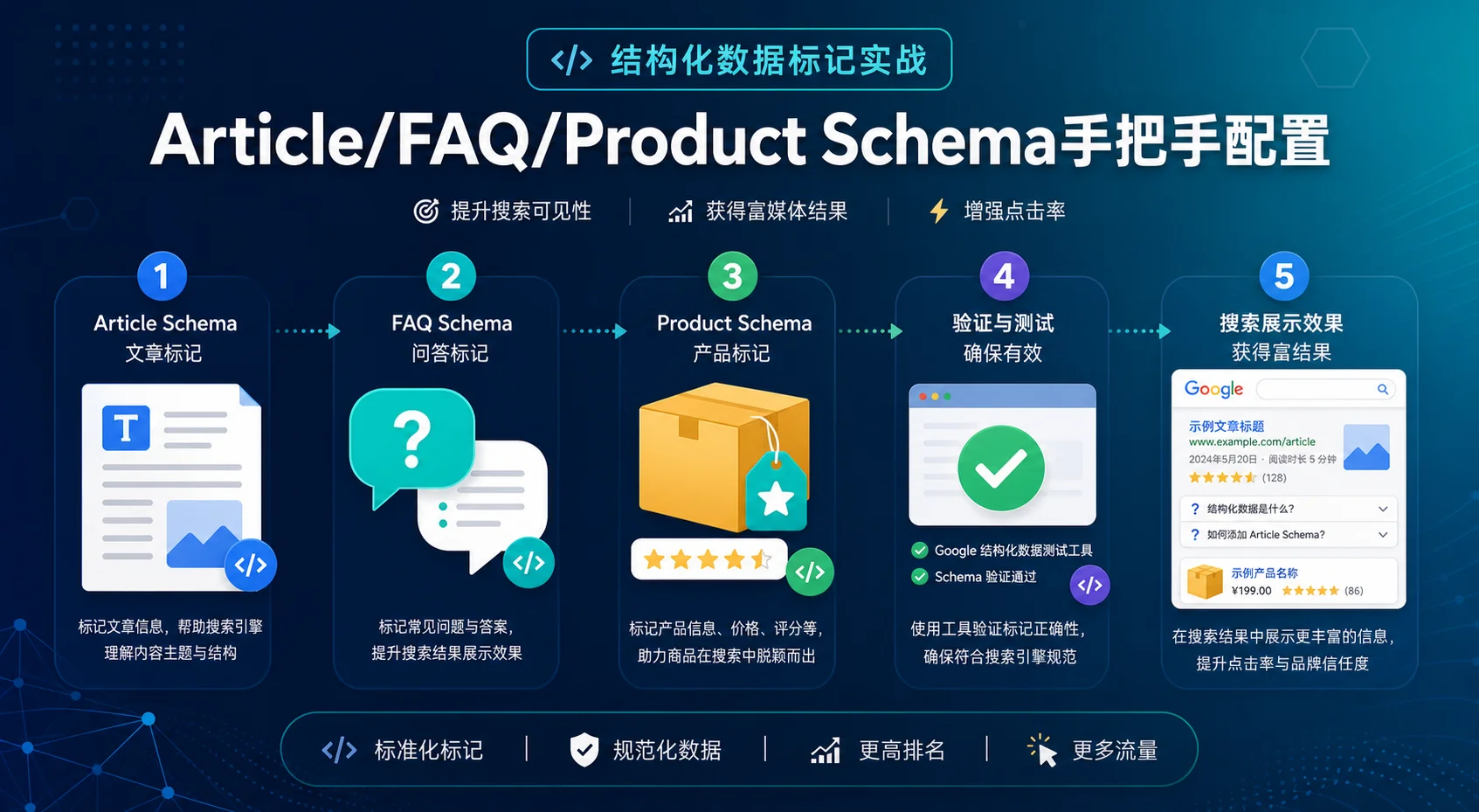 结构化数据标记实战:Article/FAQ/Product Schema手把手配置