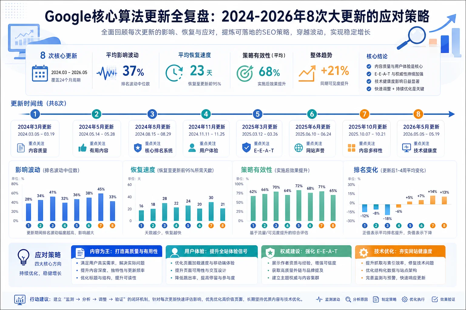 Google核心算法更新全复盘：2024-2026年8次大更新的应对策略