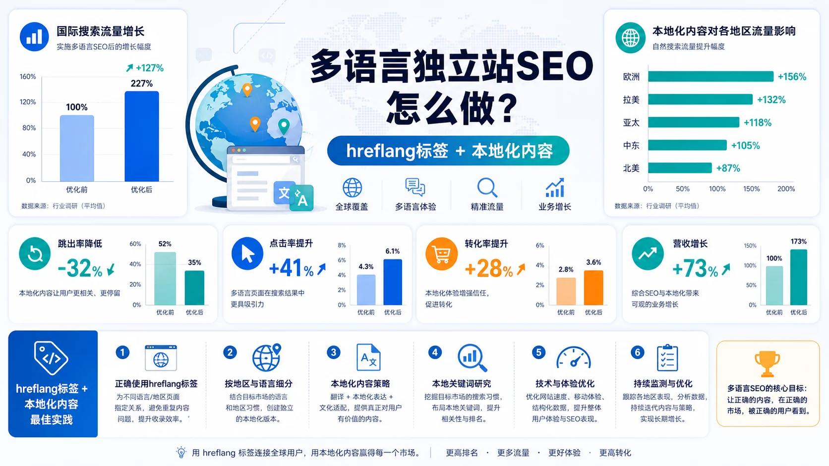 多语言独立站SEO怎么做？hreflang标签+本地化内容最佳实践