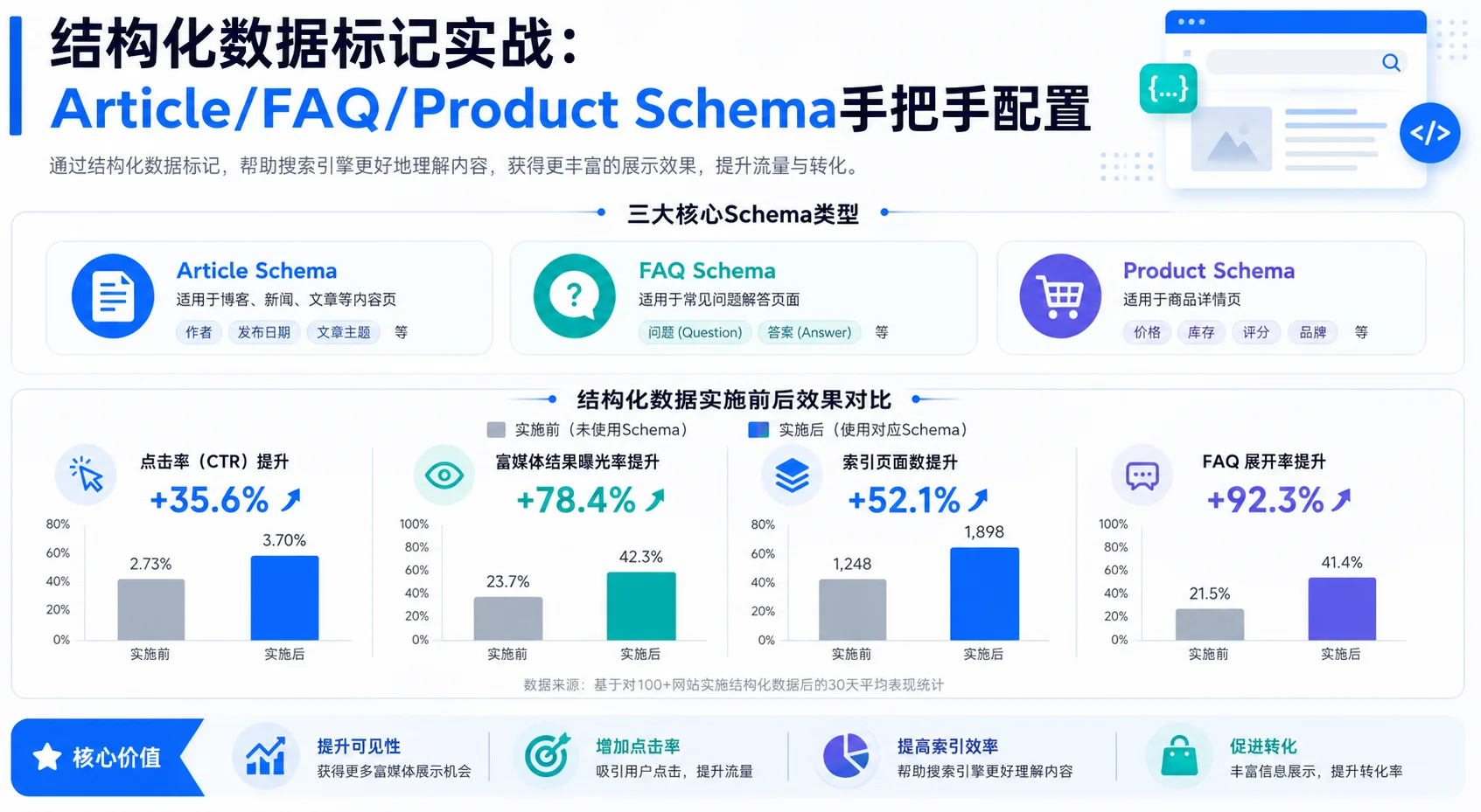 结构化数据标记实战:Article/FAQ/Product Schema手把手配置
