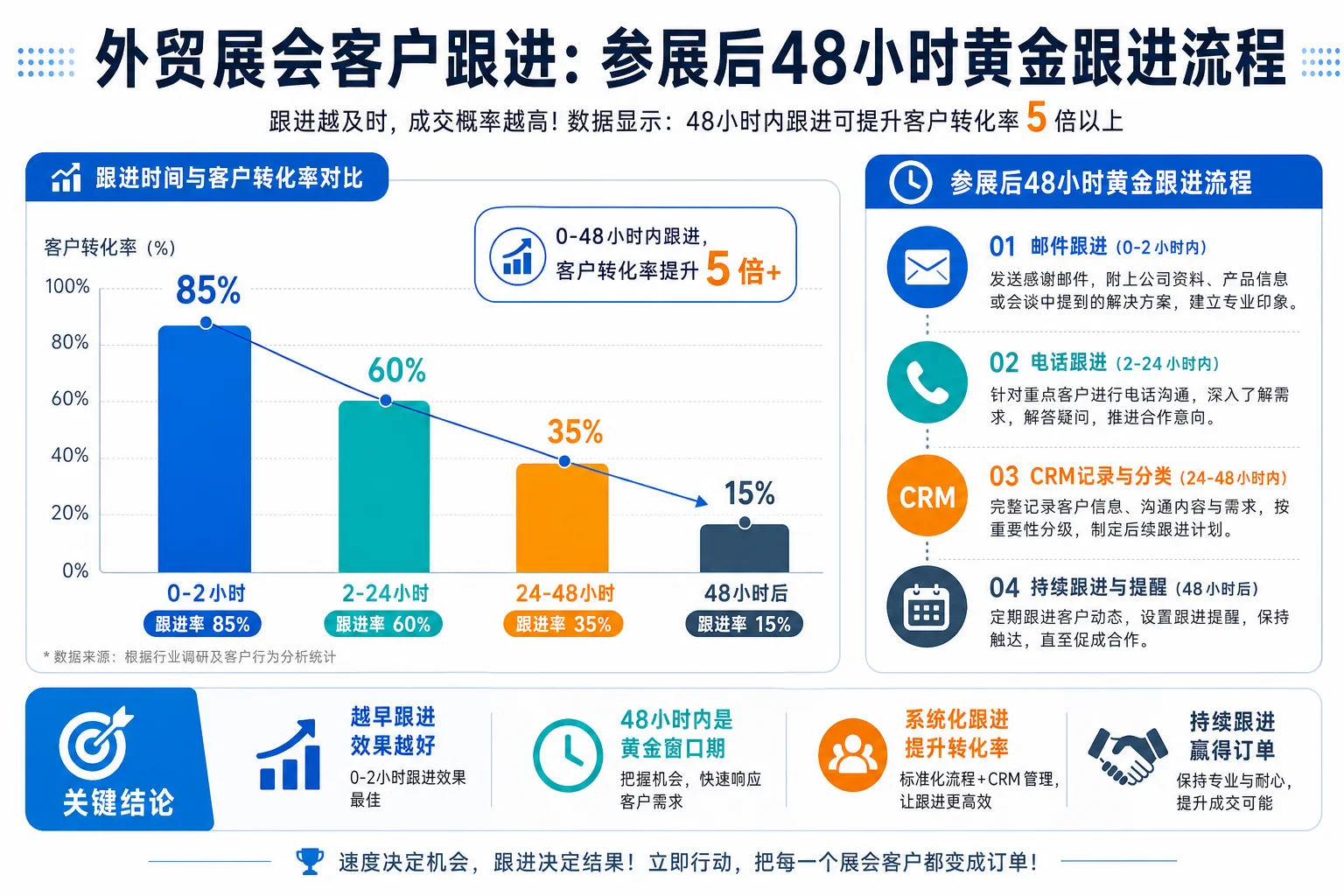 外贸展会客户跟进:参展后48小时黄金跟进流程