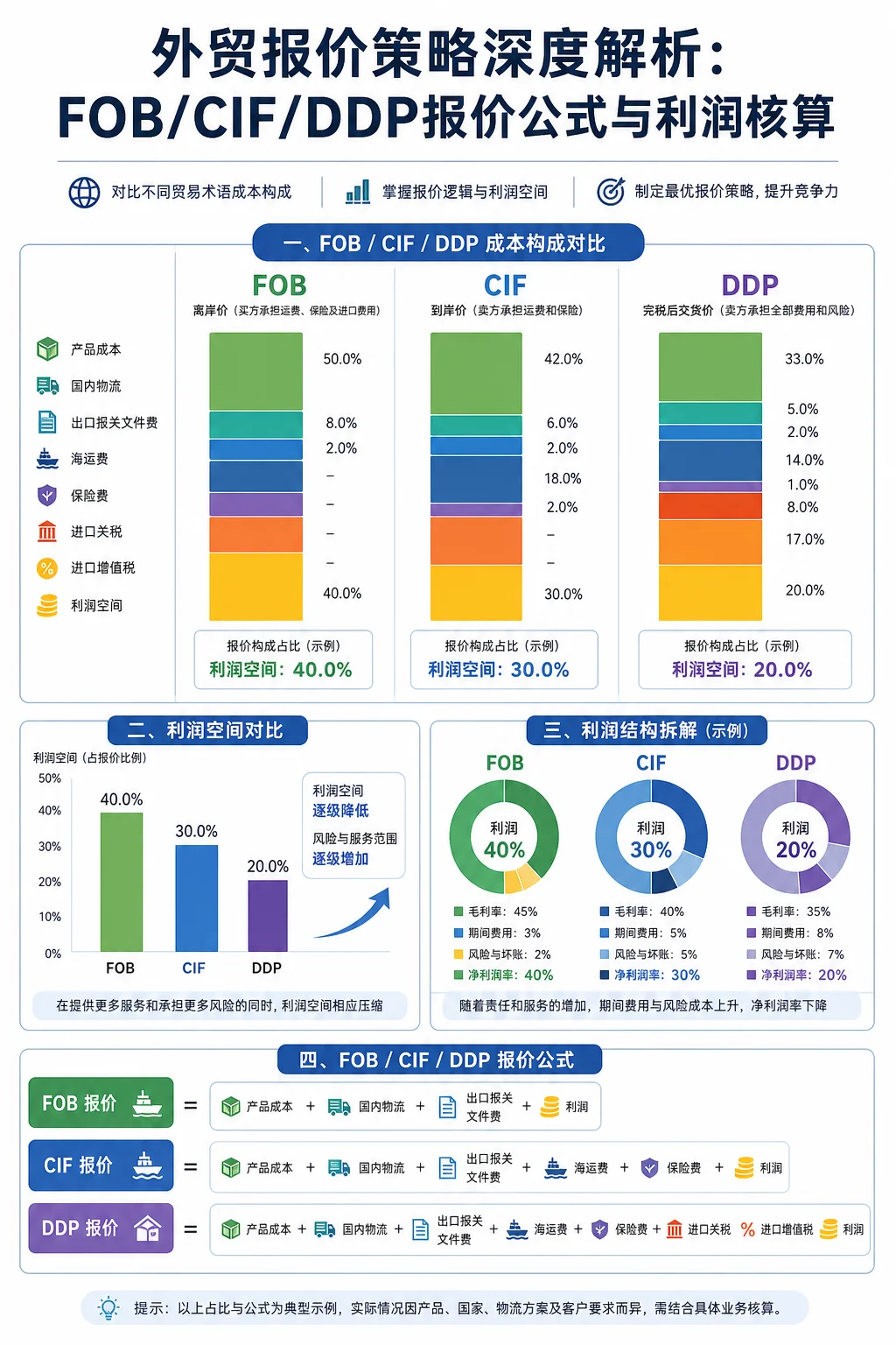 外贸报价策略深度解析:FOB/CIF/DDP报价公式与利润核算