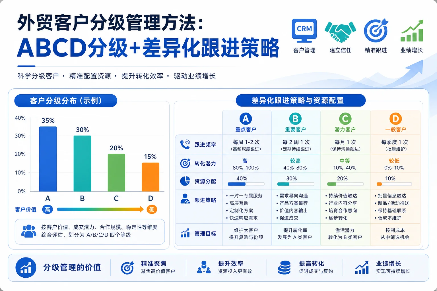 外贸客户分级管理方法：ABCD分级+差异化跟进策略