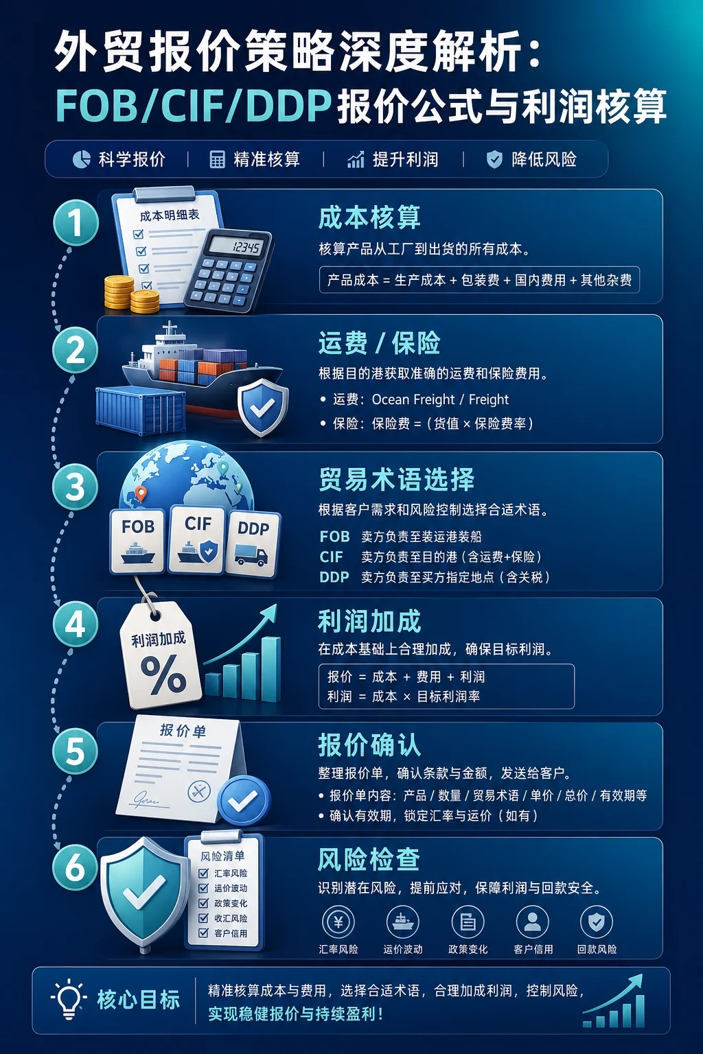 外贸报价策略深度解析:FOB/CIF/DDP报价公式与利润核算