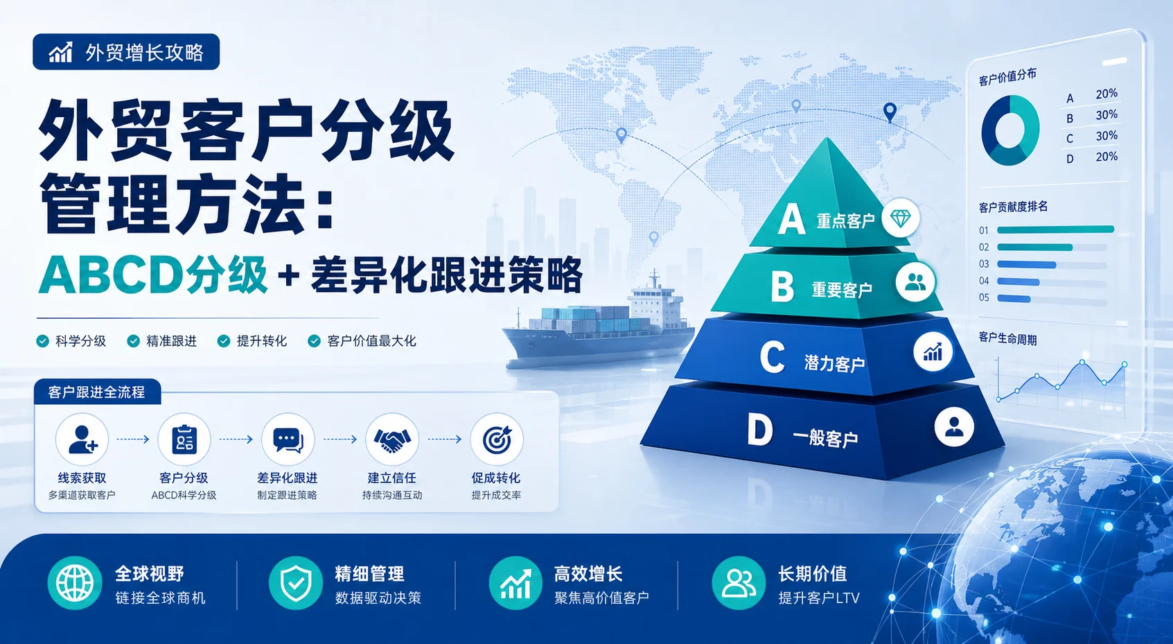 外贸客户分级管理方法：ABCD分级+差异化跟进策略