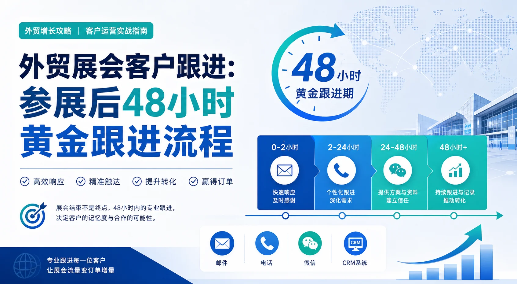 外贸展会客户跟进：参展后48小时黄金跟进流程