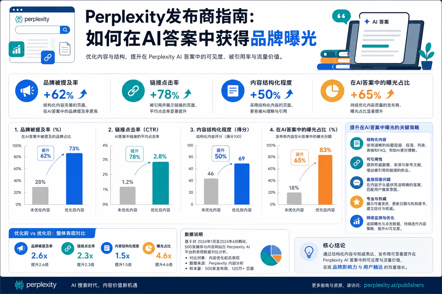 Perplexity发布商指南:如何在AI答案中获得品牌曝光
