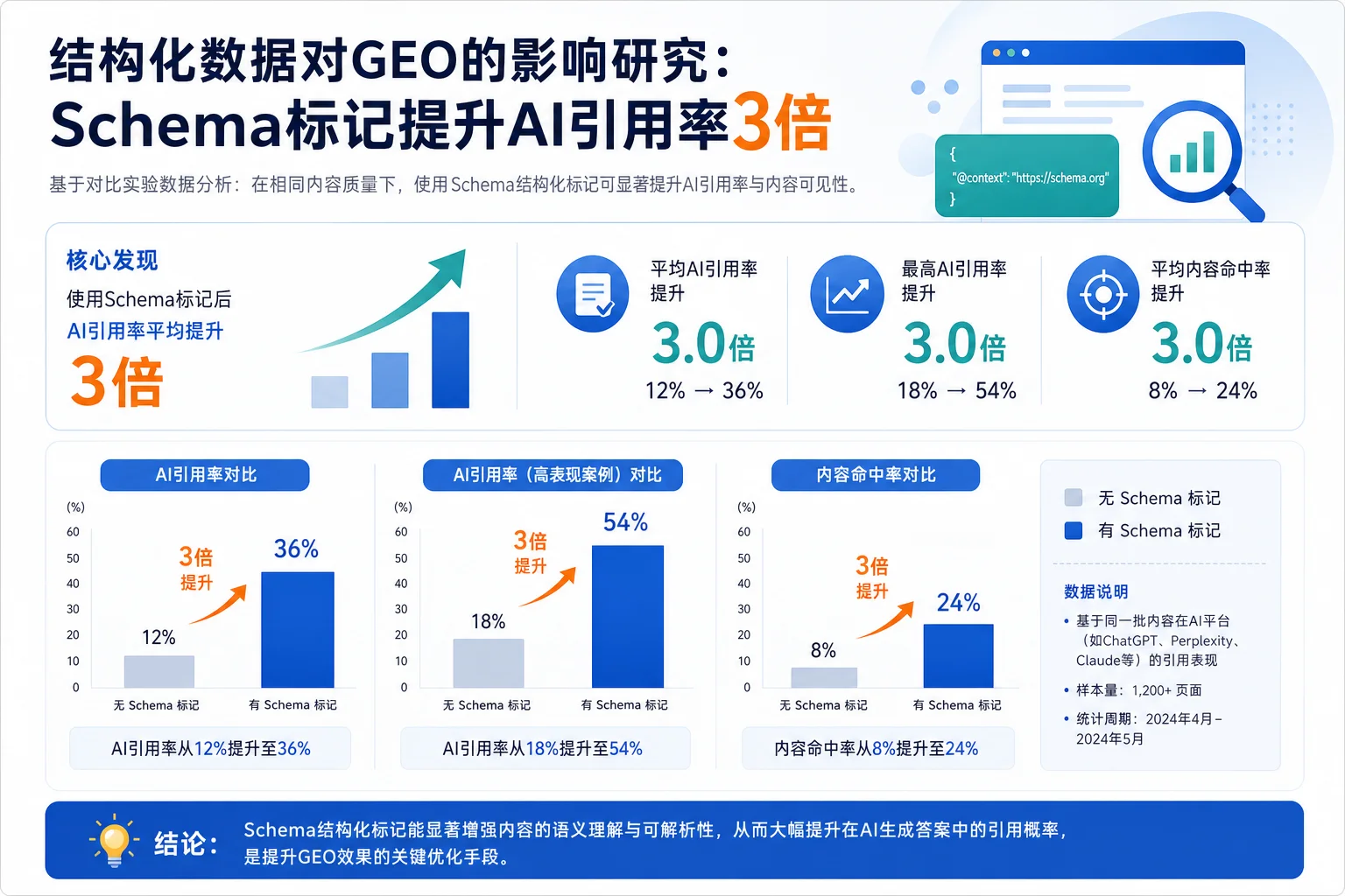 结构化数据对GEO的影响研究:Schema标记提升AI引用率3倍